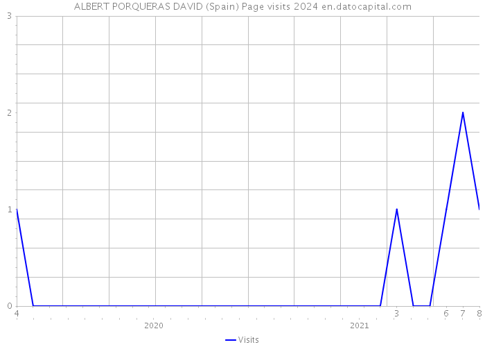 ALBERT PORQUERAS DAVID (Spain) Page visits 2024 