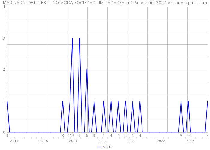 MARINA GUIDETTI ESTUDIO MODA SOCIEDAD LIMITADA (Spain) Page visits 2024 