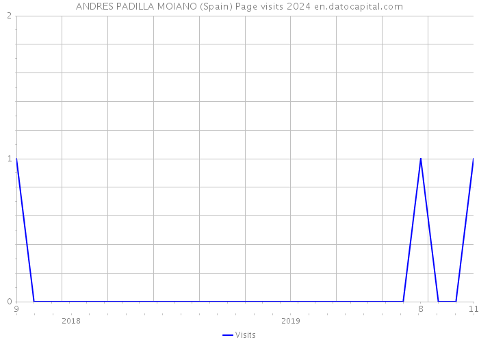 ANDRES PADILLA MOIANO (Spain) Page visits 2024 