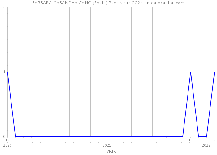 BARBARA CASANOVA CANO (Spain) Page visits 2024 