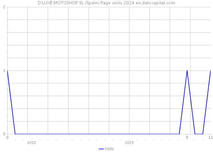 D'LUXE MOTOSHOP SL (Spain) Page visits 2024 