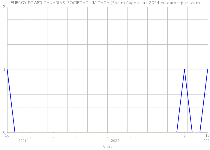 ENERGY POWER CANARIAS, SOCIEDAD LIMITADA (Spain) Page visits 2024 
