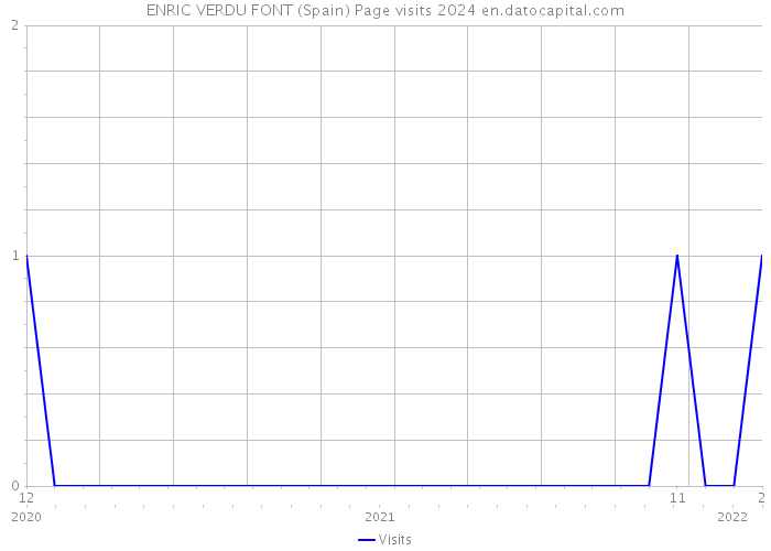 ENRIC VERDU FONT (Spain) Page visits 2024 