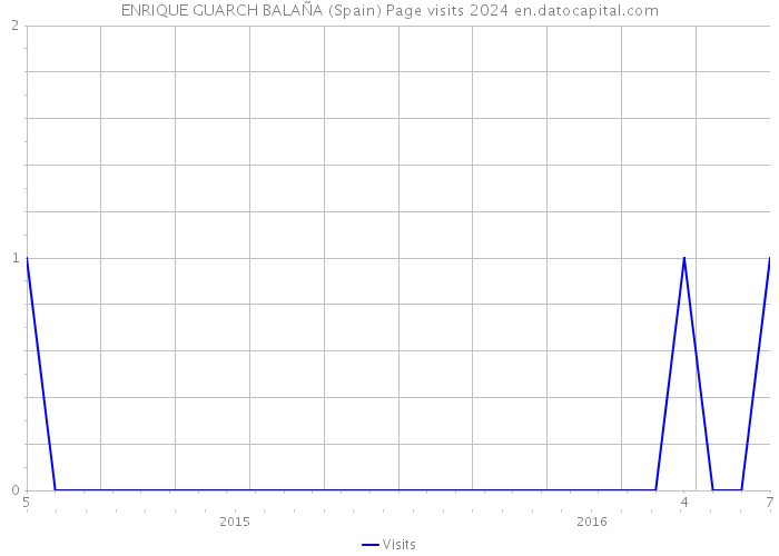 ENRIQUE GUARCH BALAÑA (Spain) Page visits 2024 