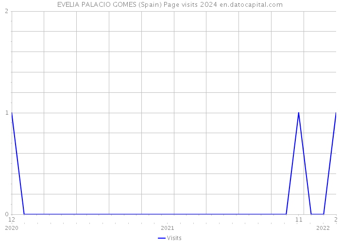 EVELIA PALACIO GOMES (Spain) Page visits 2024 
