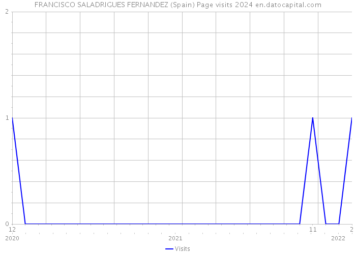 FRANCISCO SALADRIGUES FERNANDEZ (Spain) Page visits 2024 