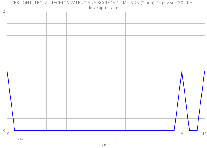 GESTION INTEGRAL TECNICA VALENCIANA SOCIEDAD LIMITADA (Spain) Page visits 2024 