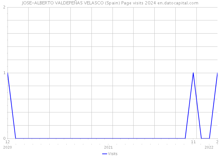 JOSE-ALBERTO VALDEPEÑAS VELASCO (Spain) Page visits 2024 