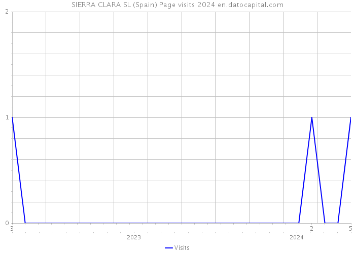 SIERRA CLARA SL (Spain) Page visits 2024 