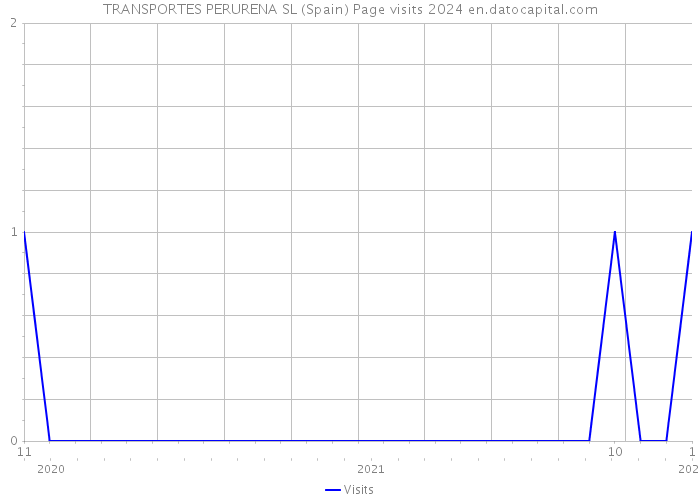 TRANSPORTES PERURENA SL (Spain) Page visits 2024 