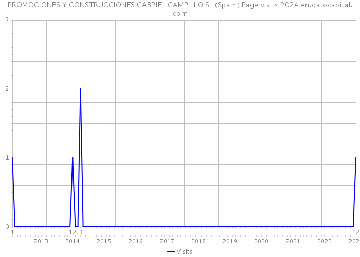 PROMOCIONES Y CONSTRUCCIONES GABRIEL CAMPILLO SL (Spain) Page visits 2024 