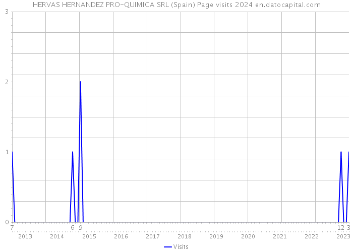 HERVAS HERNANDEZ PRO-QUIMICA SRL (Spain) Page visits 2024 