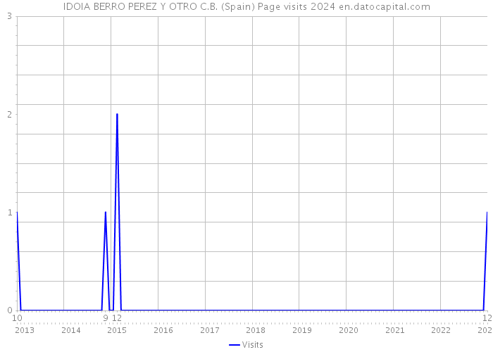 IDOIA BERRO PEREZ Y OTRO C.B. (Spain) Page visits 2024 