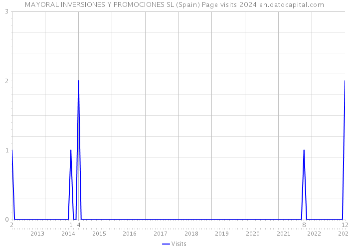 MAYORAL INVERSIONES Y PROMOCIONES SL (Spain) Page visits 2024 
