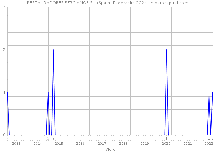RESTAURADORES BERCIANOS SL. (Spain) Page visits 2024 