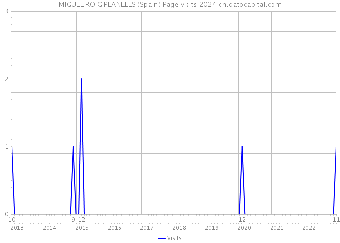 MIGUEL ROIG PLANELLS (Spain) Page visits 2024 