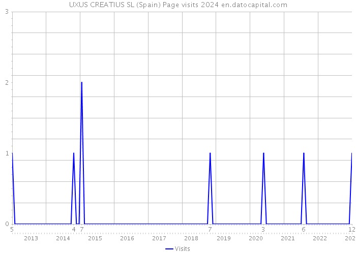 UXUS CREATIUS SL (Spain) Page visits 2024 