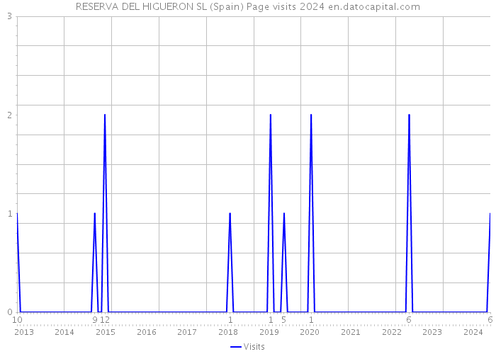 RESERVA DEL HIGUERON SL (Spain) Page visits 2024 