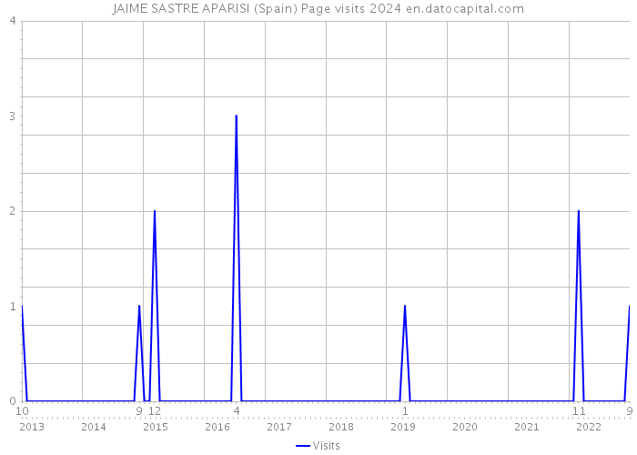 JAIME SASTRE APARISI (Spain) Page visits 2024 