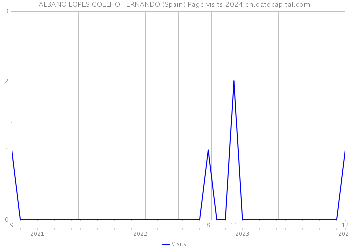 ALBANO LOPES COELHO FERNANDO (Spain) Page visits 2024 