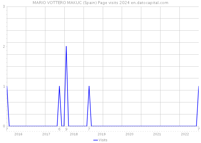 MARIO VOTTERO MAKUC (Spain) Page visits 2024 