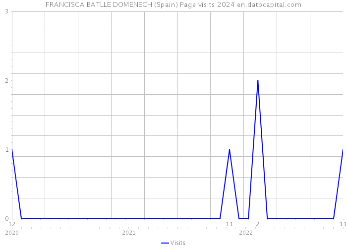 FRANCISCA BATLLE DOMENECH (Spain) Page visits 2024 