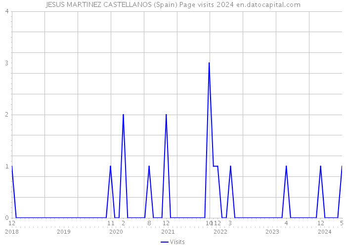 JESUS MARTINEZ CASTELLANOS (Spain) Page visits 2024 