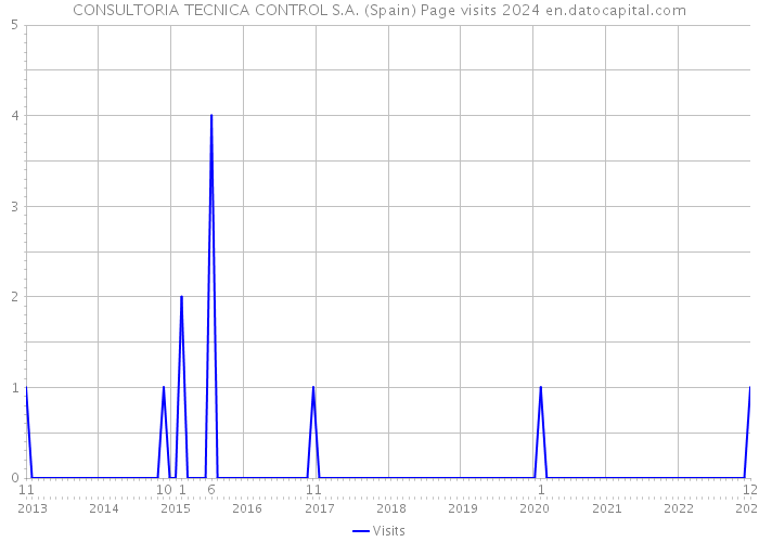 CONSULTORIA TECNICA CONTROL S.A. (Spain) Page visits 2024 