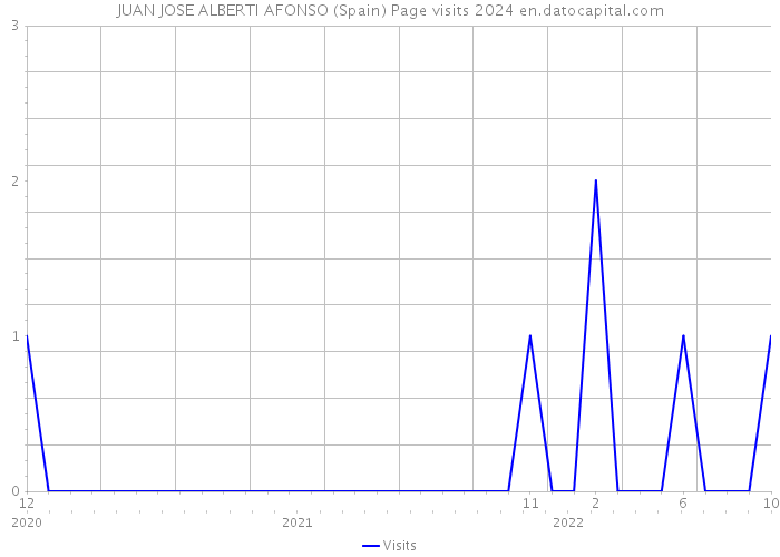 JUAN JOSE ALBERTI AFONSO (Spain) Page visits 2024 