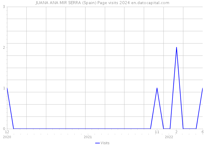 JUANA ANA MIR SERRA (Spain) Page visits 2024 