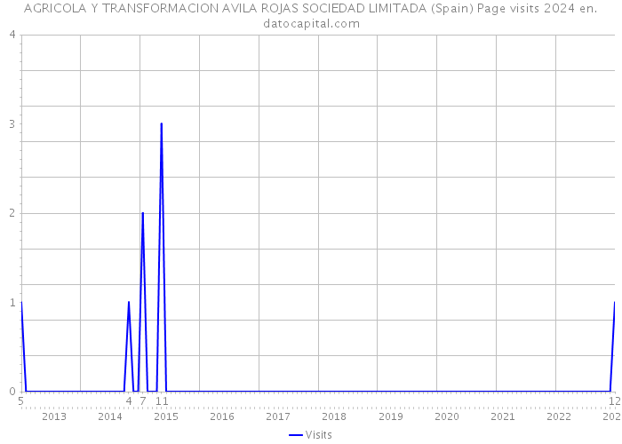 AGRICOLA Y TRANSFORMACION AVILA ROJAS SOCIEDAD LIMITADA (Spain) Page visits 2024 