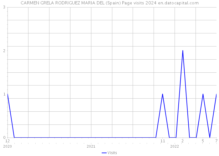 CARMEN GRELA RODRIGUEZ MARIA DEL (Spain) Page visits 2024 