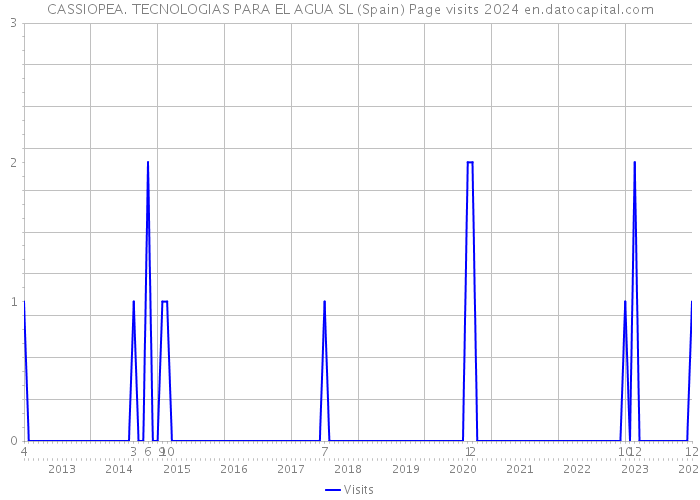 CASSIOPEA. TECNOLOGIAS PARA EL AGUA SL (Spain) Page visits 2024 