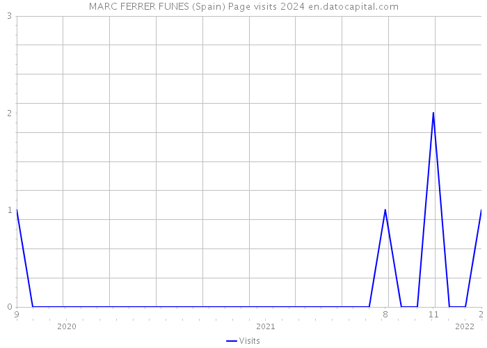 MARC FERRER FUNES (Spain) Page visits 2024 