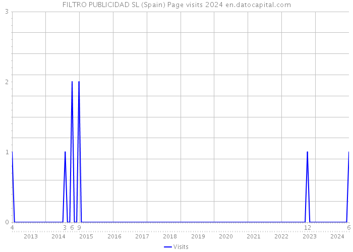 FILTRO PUBLICIDAD SL (Spain) Page visits 2024 