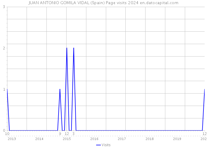 JUAN ANTONIO GOMILA VIDAL (Spain) Page visits 2024 