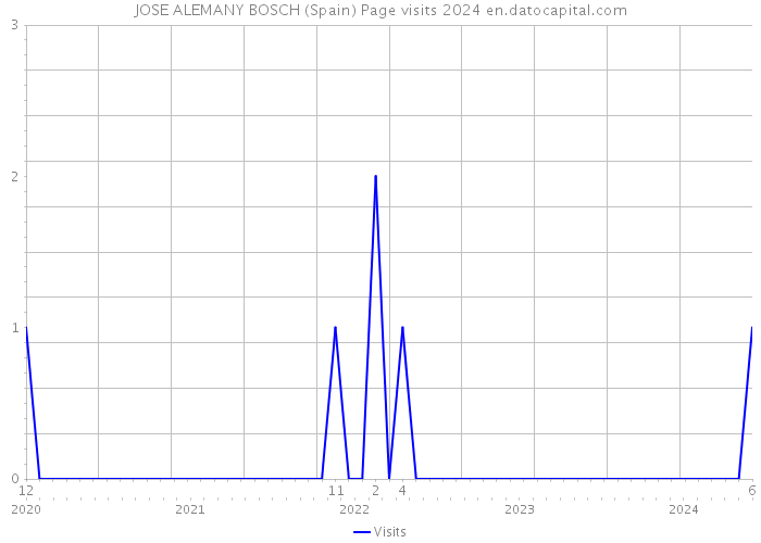 JOSE ALEMANY BOSCH (Spain) Page visits 2024 