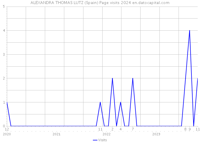 ALEXANDRA THOMAS LUTZ (Spain) Page visits 2024 