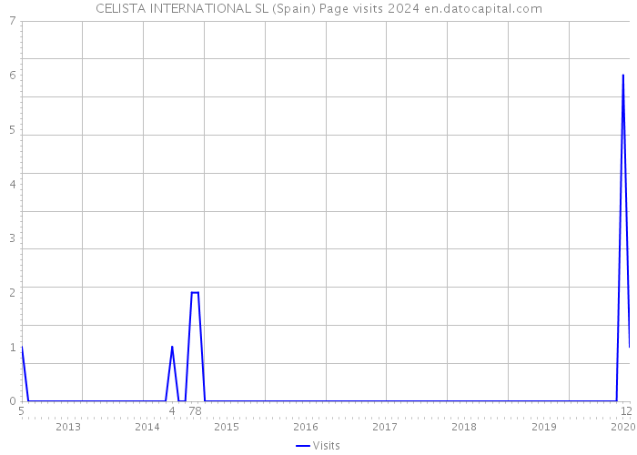 CELISTA INTERNATIONAL SL (Spain) Page visits 2024 