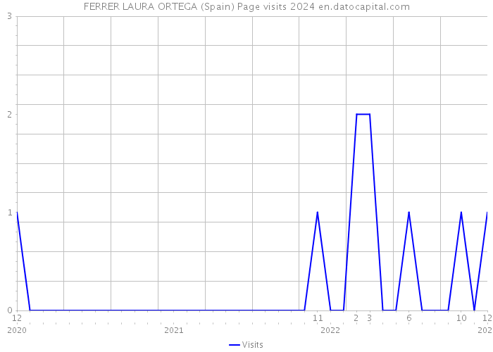 FERRER LAURA ORTEGA (Spain) Page visits 2024 
