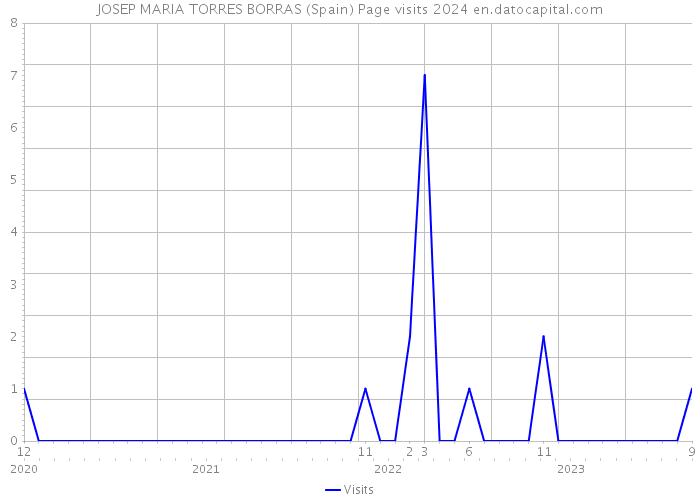 JOSEP MARIA TORRES BORRAS (Spain) Page visits 2024 
