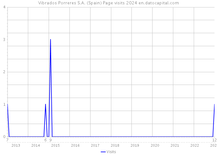 Vibrados Porreres S.A. (Spain) Page visits 2024 