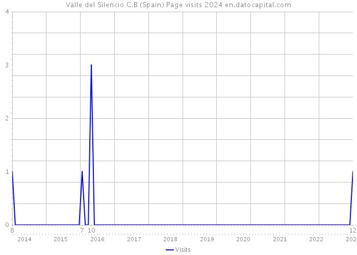 Valle del Silencio C.B (Spain) Page visits 2024 