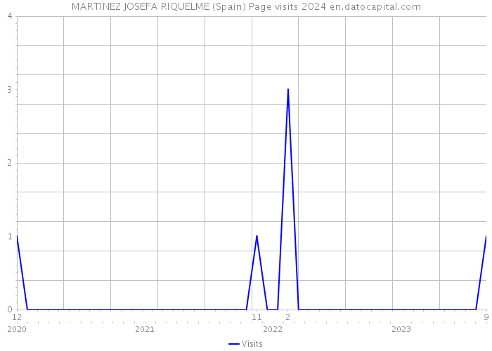 MARTINEZ JOSEFA RIQUELME (Spain) Page visits 2024 