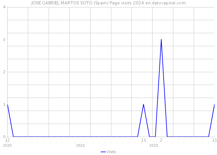 JOSE GABRIEL MARTOS SOTO (Spain) Page visits 2024 