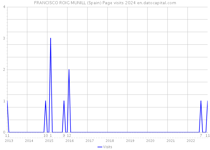 FRANCISCO ROIG MUNILL (Spain) Page visits 2024 