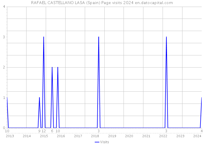 RAFAEL CASTELLANO LASA (Spain) Page visits 2024 