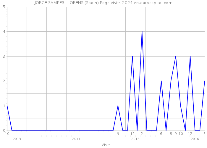 JORGE SAMPER LLORENS (Spain) Page visits 2024 
