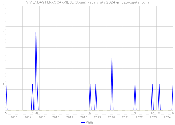 VIVIENDAS FERROCARRIL SL (Spain) Page visits 2024 