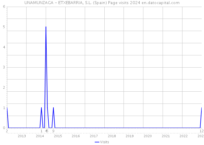 UNAMUNZAGA - ETXEBARRIA, S.L. (Spain) Page visits 2024 